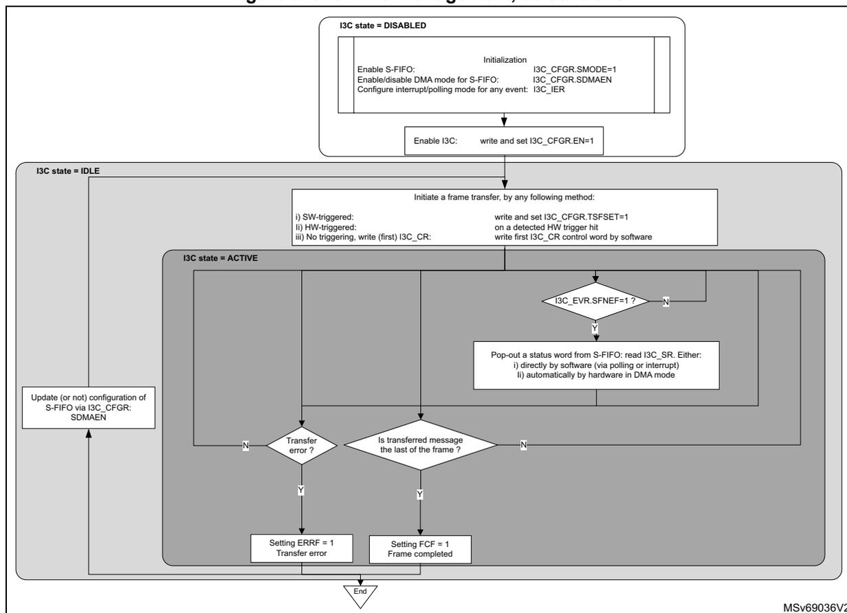 Flowchart of S-FIFO management as controller showing states DISABLED, IDLE, and ACTIVE with transitions based on register settings and hardware events.