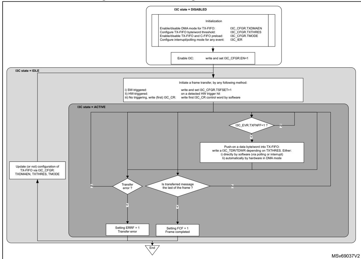 Flowchart illustrating TX-FIFO management as a controller. The process starts with I3C state = DISABLED, followed by initialization of TX-FIFO fields in I3C_CFGR and I3C_IER registers. Then, I3C is enabled by writing to I3C_CFGR.EN=1. The state becomes I3C state = IDLE. A frame transfer is initiated by software (SW-triggered), hardware (HW-triggered), or no triggering (write first I3C_CR). The state becomes I3C state = ACTIVE. A loop exists for pushing data into TX-FIFO until I3C_EVR.TXFNFF=1. After pushing, a decision is made: if a transfer error occurs, ERRF is set; if the message is the last of the frame, FCF is set. Both lead to the End state. An 'Update (or not) configuration of TX-FIFO via I3C_CFGR: TXDMAEN, TXTHRES, TMODE' box is shown on the left.
