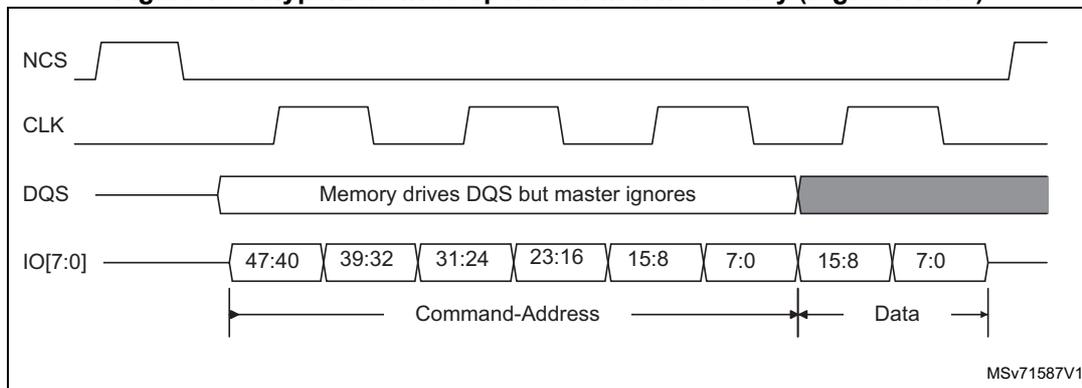 Timing diagram for HyperBus write operation with no latency (register write). The diagram shows four signals: NCS (active low), CLK (square wave), DQS (data strobe), and IO[7:0] (data bus). NCS goes low to start the operation. CLK is a periodic signal. DQS is driven by memory but ignored by the master. IO[7:0] is driven by host and carries command-address and data. The diagram indicates Command-Address and Data phases. Data is shown in chunks: 47:40, 39:32, 31:24, 23:16, 15:8, 7:0 for command-address, and 15:8, 7:0 for data. A note states 'Memory drives DQS but master ignores'. The reference MSV71587V1 is shown in the bottom right.