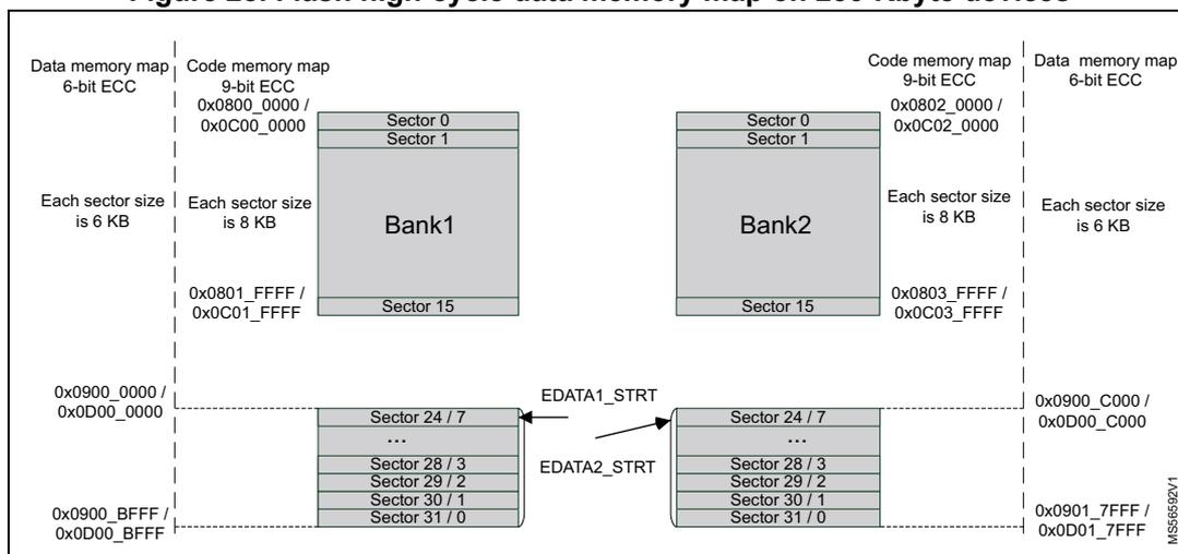 Figure 28: Flash high-cycle data memory map on 256-Kbyte devices. The diagram shows two banks, Bank1 and Bank2. Bank1's code memory map (9-bit ECC) starts at 0x0800_0000 and ends at 0x0801_FFFF, with sectors 0-1 at the top and sector 15 at the bottom. Bank2's code memory map (9-bit ECC) starts at 0x0802_0000 and ends at 0x0803_FFFF, also with sectors 0-1 at the top and sector 15 at the bottom. Data memory maps (6-bit ECC) are shown on the far left and far right. On the left, it starts at 0x0900_0000 and ends at 0x0900_BFFF. On the right, it starts at 0x0900_C000 and ends at 0x0901_7FFF. Arrows labeled EDATA1_STRT and EDATA2_STRT point from the bottom of Bank1 and Bank2 respectively to the start of the data memory maps.