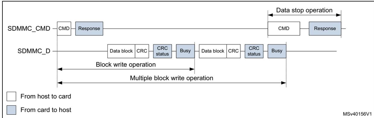 Timing diagram for SDMMC (multiple) block write operation. It shows two signal lines: SDMMC_CMD and SDMMC_D. On the CMD line, a host sends a CMD (white box) and the card responds with a Response (blue box). On the D line, the host sends a Data block (white box) and CRC (white box), and the card responds with a CRC status (blue box) and a Busy signal (blue box). This sequence repeats for multiple blocks. A 'Block write operation' is indicated by a double-headed arrow covering the first block. A 'Multiple block write operation' is indicated by a double-headed arrow covering all blocks. At the end, a 'Data stop operation' is shown where the host sends another CMD and the card responds. A legend at the bottom left indicates white boxes are 'From host to card' and blue boxes are 'From card to host'. The diagram is labeled MSV40156V1.
