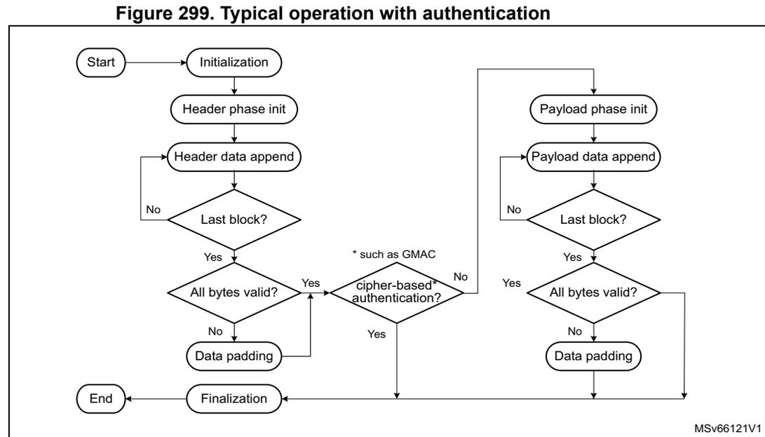Flowchart illustrating the typical operation with authentication for AES. The process starts with 'Start' leading to 'Initialization', then 'Header phase init', and 'Header data append'. A decision 'Last block?' follows. If 'No', it loops back to 'Header data append'. If 'Yes', it checks 'All bytes valid?'. If 'No', it goes to 'Data padding' and then to a common 'cipher-based* authentication?' decision. If 'Yes', it goes directly to 'cipher-based* authentication?'. The 'cipher-based* authentication?' decision (labeled '* such as GMAC') has a 'Yes' path to 'Finalization' and a 'No' path to 'Payload phase init'. 'Payload phase init' leads to 'Payload data append', which has a 'Last block?' decision. If 'No', it loops back to 'Payload data append'. If 'Yes', it checks 'All bytes valid?'. If 'No', it goes to 'Data padding' and then to the common 'cipher-based* authentication?' decision. If 'Yes', it goes directly to 'Finalization'. Both 'Finalization' and 'End' lead to the end of the process. A small note 'MSV66121V1' is in the bottom right corner of the diagram.