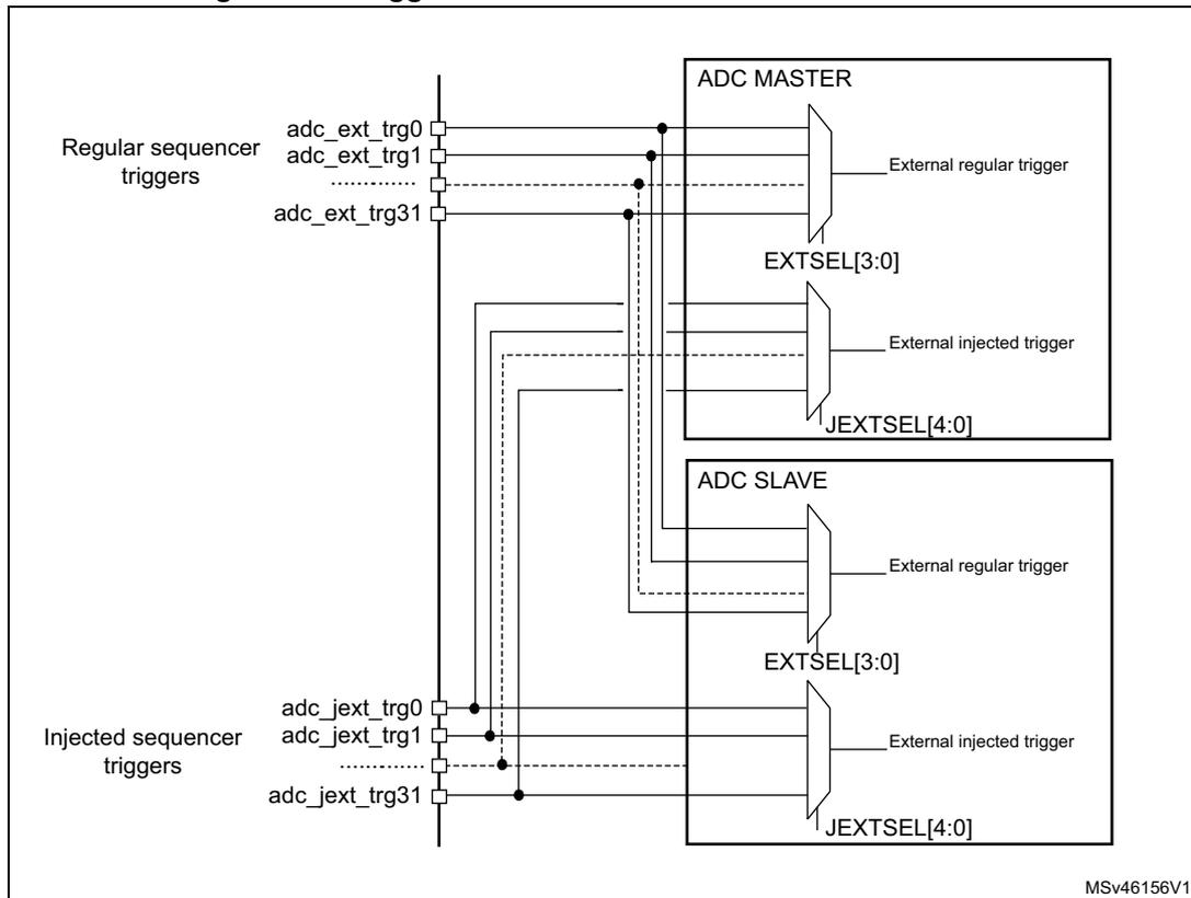 Diagram showing trigger connections between ADC MASTER and ADC SLAVE. The diagram illustrates how regular and injected sequencer triggers are shared between the master and slave ADC units. On the left, 'Regular sequencer triggers' (adc_ext_trg0 to adc_ext_trg31) are connected to the ADC MASTER's 'External regular trigger' input via an EXTSEL[3:0] multiplexer. 'Injected sequencer triggers' (adc_jext_trg0 to adc_jext_trg31) are connected to the ADC SLAVE's 'External injected trigger' input via a JEXTSEL[4:0] multiplexer. The diagram also shows connections to the ADC SLAVE's 'External regular trigger' and 'External injected trigger' inputs. The MSV46156V1 identifier is present in the bottom right corner.