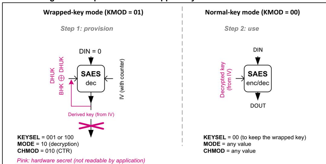 Diagram illustrating the operation of SAES in CTR mode with wrapped keys. It is divided into two columns: 'Wrapped-key mode (KMOD = 01)' and 'Normal-key mode (KMOD = 00)'. The left column shows 'Step 1: provision' where the SAES dec block takes DIN=0 and an IV (with counter) as input, and produces a 'Derived key (from IV)'. This derived key is XORed with DHUK and BHK to produce the final key. The right column shows 'Step 2: use' where the SAES enc/dec block takes DIN and a 'Decrypted key (from IV)' as input, and produces DOUT. Both columns specify KEYSEL, MODE, and CHMOD settings. A note at the bottom indicates that pink text represents hardware secrets not readable by the application.