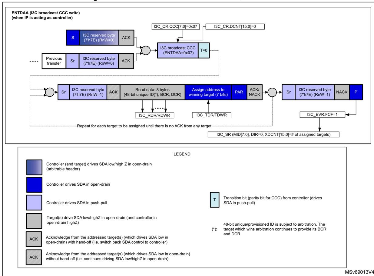 Timing diagram for I3C broadcast ENTDAA CCC transfer. The sequence starts with a Previous transfer ending in ACK. The controller then generates a Start (Sr) condition, followed by an I3C reserved byte (7'h7E) with RnW=0, and an ACK. Next, the controller sends the I3C broadcast CCC (ENTDAA=0x07) with a transition bit (T=0). This is followed by a loop for each target to be assigned: the controller sends an I3C reserved byte (7'h7E) with RnW=1, an ACK, 8 bytes of read data (48-bit unique ID(*), BCR, DCR), an assign address to the winning target (7 bits), a parity bit (PAR), and an ACK/NACK. The controller then generates another Start (Sr) condition, followed by an I3C reserved byte (7'h7E) with RnW=1, a NACK, and a Stop (P) condition. Control signals shown include I3C_CR.CCC[7:0]=0x07, I3C_CR.DCNT[15:0]=0, I3C_RDR/RDWR, I3C_TDR/TDWR, I3C_EVR.FCF=1, and I3C_SR (MID[7:0], DIR=0, XDCNT[15:0]=# of assigned targets).