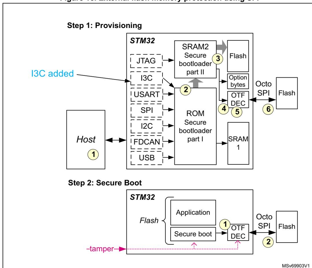 Figure 15. External flash memory protection using SFI. The diagram illustrates two steps: Step 1: Provisioning and Step 2: Secure Boot. In Step 1, a Host (1) connects to an STM32 microcontroller via various interfaces (JTAG, I3C, USART, SPI, I2C, FDCAN, USB). The I3C interface is highlighted with a blue arrow labeled 'I3C added'. The STM32 contains SRAM2 (Secure bootloader part II) (3), ROM (Secure bootloader part I) (2), Option bytes, OTFDEC (4), and SRAM 1 (5). The OTFDEC is connected to an external Flash via Octo SPI (6). In Step 2: Secure Boot, the STM32 contains an Application (1) and Secure boot (2) in Flash. The Secure boot is connected to the OTFDEC (1), which is connected to an external Flash via Octo SPI (2). A tamper signal is shown entering the STM32 from the left.