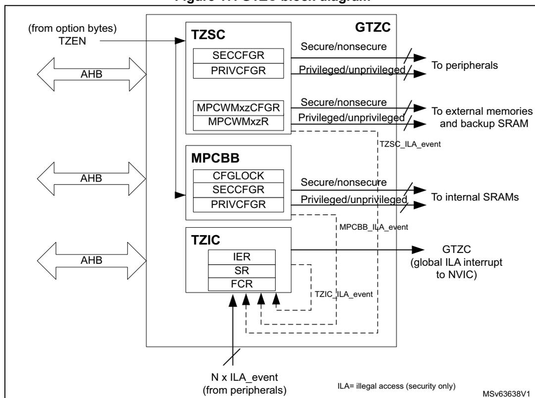 Figure 17. GTZC block diagram. The diagram shows the Global TrustZone controller (GTZC) block diagram. It consists of three main sub-blocks: TZSC, MPCBB, and TZIC. The TZSC block contains SECCFGR, PRIVCFGR, MPCWMxzCFGR, and MPCWMxzR registers. The MPCBB block contains CFGLOCK, SECCFGR, and PRIVCFGR registers. The TZIC block contains IER, SR, and FCR registers. The GTZC block is connected to various peripherals, external memories, and backup SRAM. The diagram also shows the flow of illegal access (ILA) events from the sub-blocks to the GTZC (global ILA interrupt to NVIC). The diagram is labeled with 'Secure/nonsecure', 'Privileged/unprivileged', and 'ILA= illegal access (security only)'. The diagram is labeled with 'MSv63638V1'.