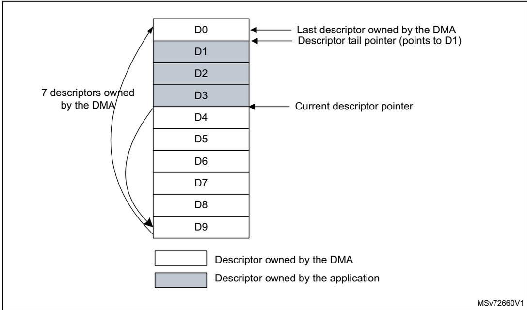 Diagram showing a vertical stack of 10 descriptors labeled D0 through D9. D0, D4, D5, D6, D7, D8, and D9 are white (owned by DMA). D1, D2, and D3 are shaded grey (owned by application). Arrows indicate: '7 descriptors owned by the DMA' (pointing to D0, D4, D5, D6, D7, D8, D9), 'Last descriptor owned by the DMA' (pointing to D0), 'Descriptor tail pointer (points to D1)' (pointing to D1), and 'Current descriptor pointer' (pointing to D4). A legend at the bottom shows a white box for 'Descriptor owned by the DMA' and a grey box for 'Descriptor owned by the application'. MSV72660V1 is noted in the bottom right.