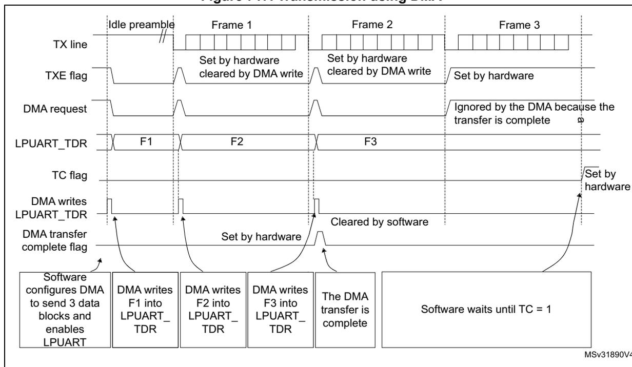 Timing diagram for Figure 717 showing the relationship between TX line, TXE flag, DMA request, LPUART_TDR, TC flag, and DMA transfer complete flag for three frames. It shows the TX line starting with an idle preamble, followed by Frame 1, Frame 2, and Frame 3. The TXE flag is cleared by DMA writes and set by hardware. The DMA request is triggered by TXE. LPUART_TDR shows data F1, F2, and F3 being loaded. The TC flag is set by hardware after the last frame. The DMA transfer complete flag is set after the third DMA write and cleared by software.