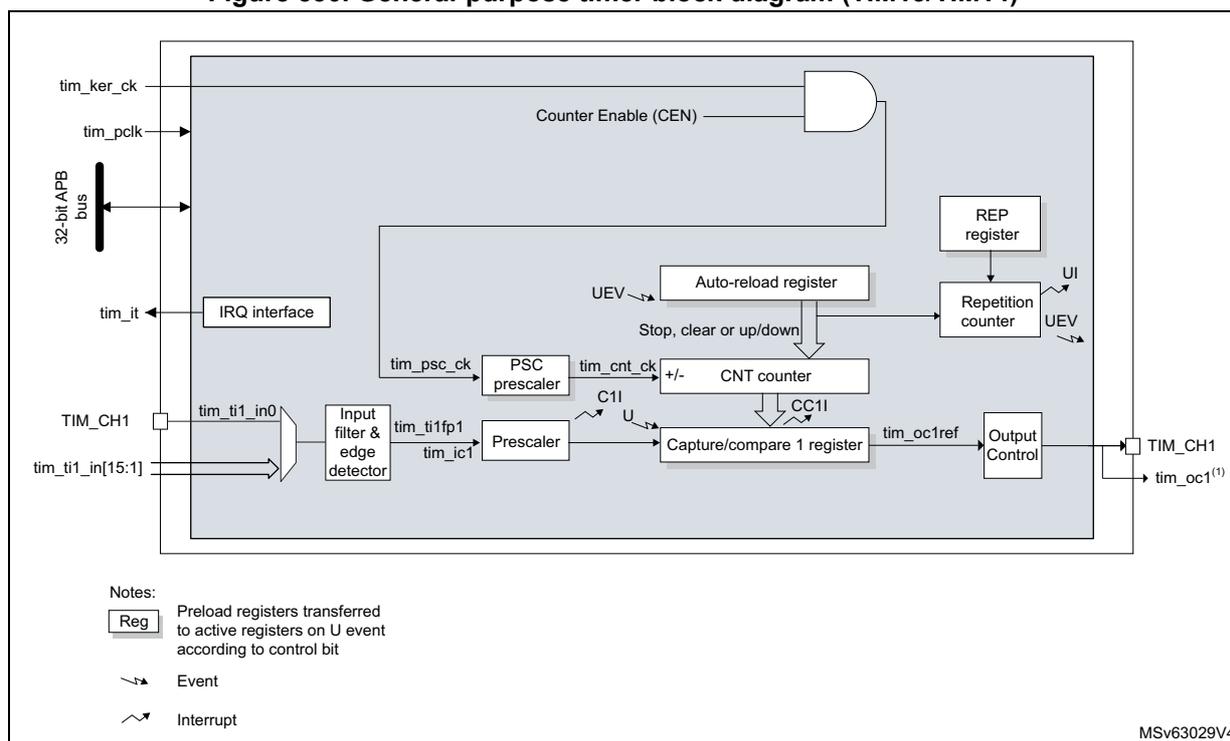 Figure 530. General-purpose timer block diagram (TIM13/TIM14). The diagram shows the internal architecture of the timer. It includes a 32-bit APB bus, an IRQ interface, a Counter Enable (CEN) logic block, an Auto-reload register, a REP register, a Repetition counter, a PSC prescaler, a CNT counter, a Capture/compare 1 register, and an Output Control block. External signals include tim_ker_ck, tim_pclk, tim_it, TIM_CH1, and tim_ti1_in[15:1]. Internal signals include tim_psc_ck, tim_cnt_ck, tim_ti1_in0, tim_ti1fp1, tim_ic1, C1I, U, CC1I, and tim_oc1ref. The output tim_oc1<sup>(1)</sup> is generated by the Output Control block. A legend at the bottom left defines symbols for registers, events, and interrupts. The diagram is labeled MSv63029V4.