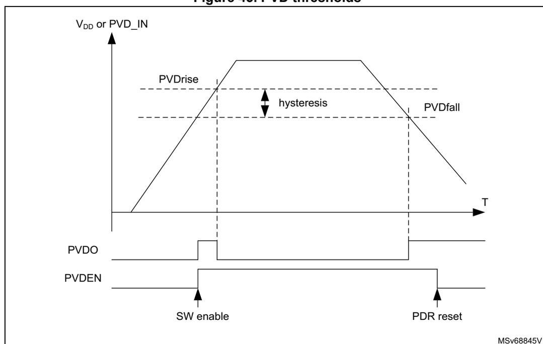 Figure 45. PVD thresholds. A timing diagram showing the relationship between VDD or PVD_IN voltage, PVDO output, and PVDEN control signal over time (T).
