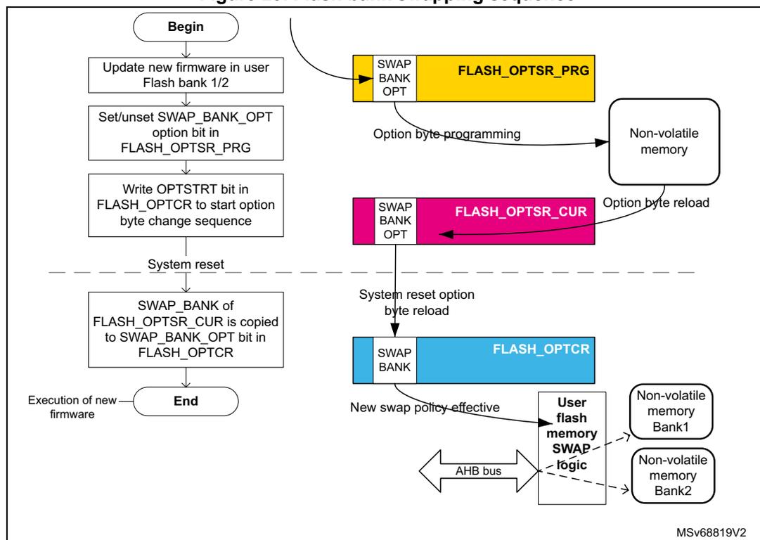 Flowchart of the flash bank swapping sequence. The sequence starts with 'Begin', followed by 'Update new firmware in user Flash bank 1/2', 'Set/unset SWAP_BANK_OPT option bit in FLASH_OPTSR_PRG', and 'Write OPTSTRT bit in FLASH_OPTCR to start option byte change sequence'. A 'System reset' separates the first three steps from the rest. After the reset, 'SWAP_BANK of FLASH_OPTSR_CUR is copied to SWAP_BANK_OPT bit in FLASH_OPTCR', leading to 'End' and 'Execution of new firmware'. Register diagrams show FLASH_OPTSR_PRG (yellow), FLASH_OPTSR_CUR (pink), and FLASH_OPTCR (blue) being updated. Arrows show 'Option byte programming' to Non-volatile memory, 'Option byte reload' from Non-volatile memory to FLASH_OPTSR_CUR, and 'System reset option byte reload' to FLASH_OPTCR. Post-reset, 'New swap policy effective' leads to 'User flash memory SWAP logic' connected to 'Non-volatile memory Bank1' and 'Non-volatile memory Bank2' via an 'AHB bus'.