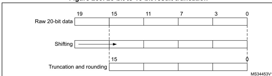 Diagram illustrating 20-bit to 16-bit result truncation. It shows three horizontal bars representing data. The top bar is 'Raw 20-bit data' with bits 19 to 0. The middle bar is 'Shifting', showing a right arrow indicating a shift. The bottom bar is 'Truncation and rounding', showing the resulting 16-bit data with bits 15 to 0. A dashed vertical line at bit 15 separates the raw data from the shifted and truncated data. The diagram is labeled MS34453V1.