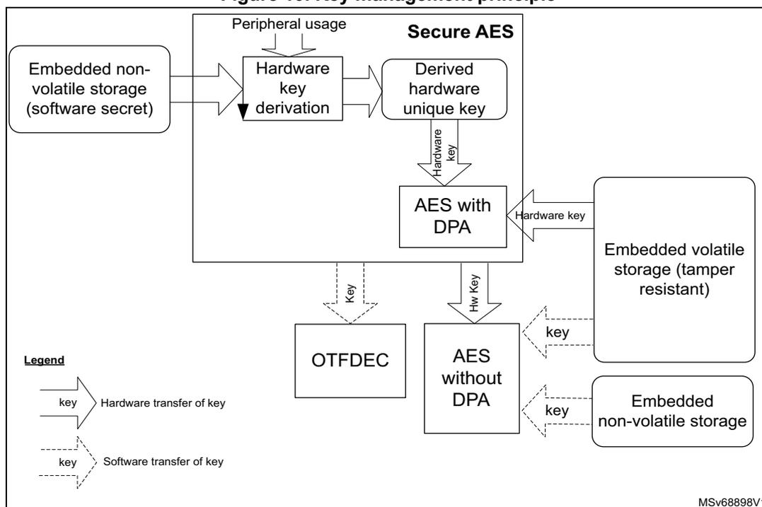 Figure 10. Key management principle diagram showing the flow of keys between various components including Embedded non-volatile storage, Secure AES, OTFDEC, and AES without DPA.