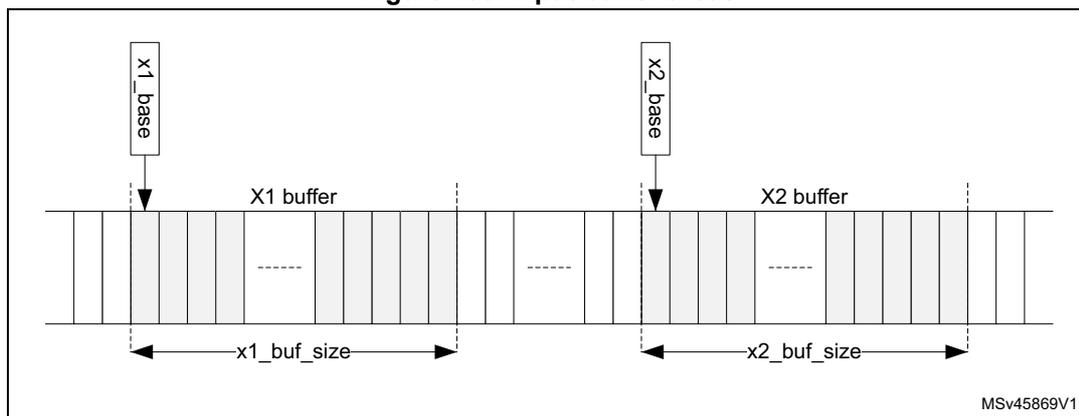 Diagram of input buffer areas X1 and X2.