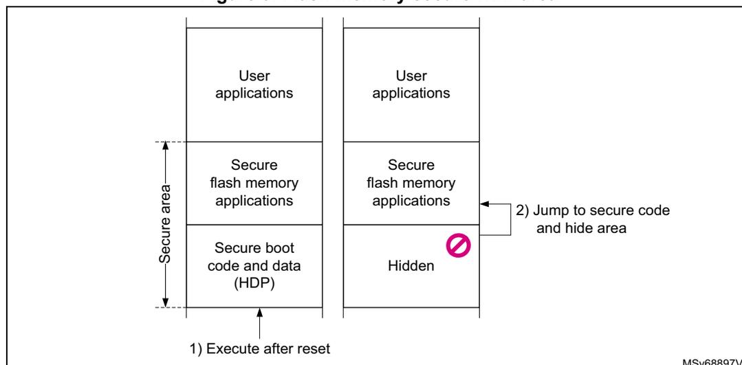 Diagram illustrating the flash memory secure HDP area. It shows two columns of memory banks. The left column has three sections: 'User applications', 'Secure flash memory applications', and 'Secure boot code and data (HDP)'. A vertical double-headed arrow on the left labels the bottom two sections as the 'Secure area'. An arrow labeled '1) Execute after reset' points to the HDP section. The right column has 'User applications', 'Secure flash memory applications', and a 'Hidden' section. A pink circle with a slash is over the 'Hidden' section. An arrow labeled '2) Jump to secure code and hide area' points from the 'Secure flash memory applications' section to the 'Hidden' section. The diagram is labeled MSv68897V1 in the bottom right corner.