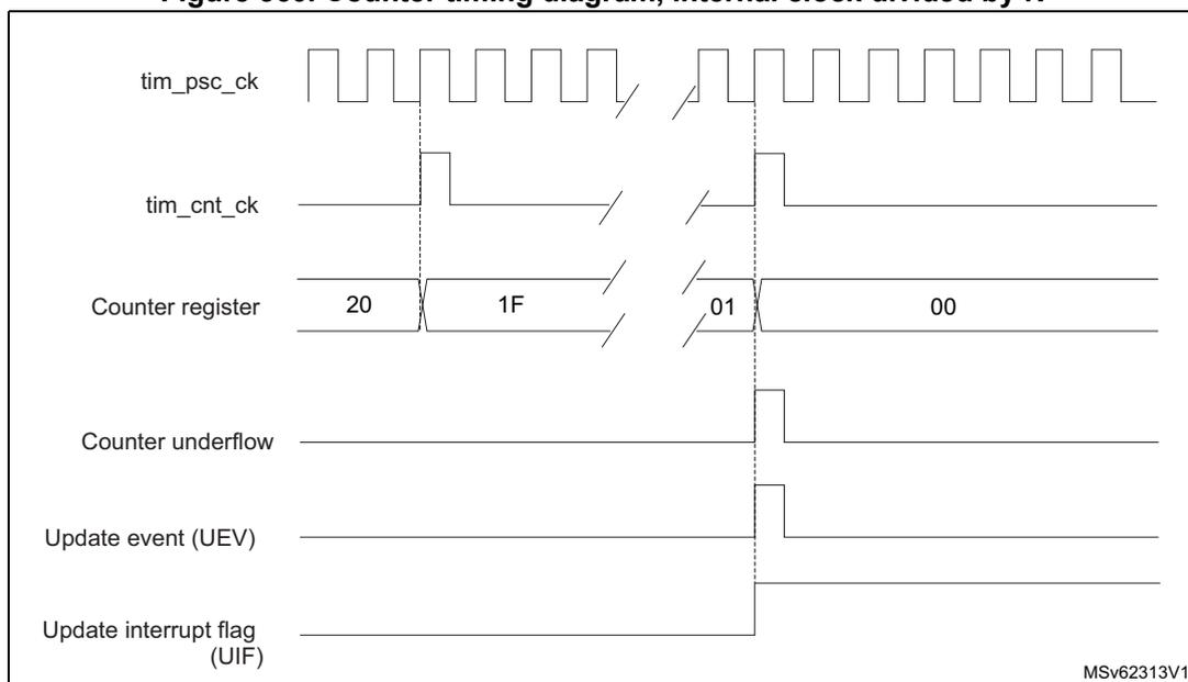 Timing diagram for Figure 360 showing counter underflow behavior.