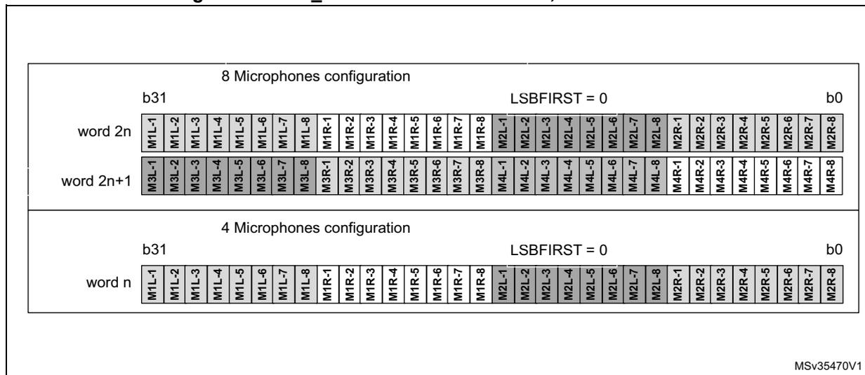 Diagram showing SAI_ADR format in TDM mode with 32-bit slot width for 8 and 4 microphone configurations.