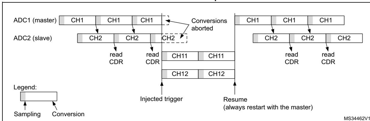 Timing diagram for Figure 257, case 1: Master interrupted first. It shows ADC1 (master) and ADC2 (slave) interleaved channels CH1 and CH2. When an injected trigger occurs, the slave's current conversion is aborted and the injected sequence (CH11, CH12) is converted. The master's sequence resumes after the injected sequence. A legend indicates that light gray represents sampling and dark gray represents conversion.