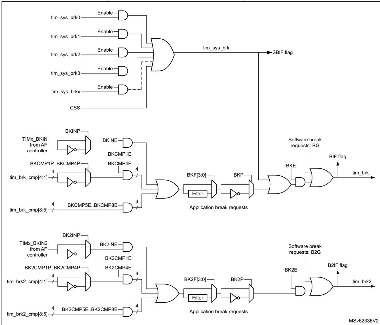 Circuitry overview diagram for Break and Break2 inputs. The top section shows the 'tim_sys_brk' signal generation from 'tim_sys_brk0' through 'tim_sys_brkx' with 'Enable' inputs and a 'CSS' input, leading to an 'SBIF flag'. The middle section shows the 'tim_brk' signal generation from 'BKINP', 'TIMx_BKIN from AF controller', and 'tim_brk_cmp' inputs (4:1 and 8:5), passing through 'BKINE', 'BKCF[3:0]' filter, and 'BKP' to generate 'tim_brk' and 'BIF flag'. The bottom section shows the 'tim_brk2' signal generation from 'BK2INP', 'TIMx_BKIN2 from AF controller', and 'tim_brk2_cmp' inputs (4:1 and 8:5), passing through 'BK2INE', 'BK2F[3:0]' filter, and 'BK2P' to generate 'tim_brk2' and 'B2IF flag'. Both 'tim_brk' and 'tim_brk2' also receive 'Software break requests: BG' and 'BKE'/'BK2E' inputs.