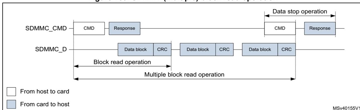 Timing diagram for SDMMC multiple block read operation. It shows a sequence of commands and responses on the SDMMC_CMD line, followed by multiple data blocks with CRC on the SDMMC_D line. Labels indicate 'Block read operation' for a single block and 'Multiple block read operation' for the sequence. A 'Data stop operation' is indicated at the end. A legend shows white boxes for 'From host to card' and blue boxes for 'From card to host'. MSV40155V1