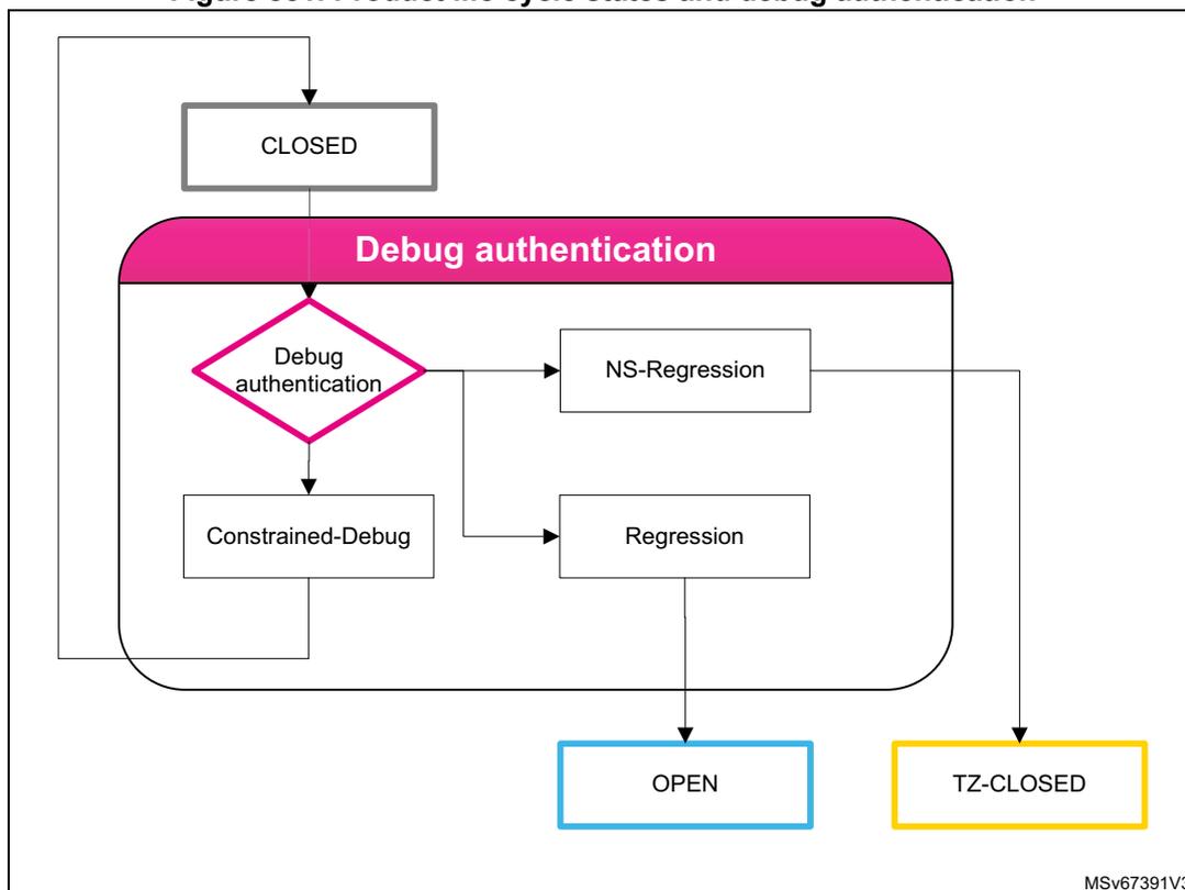 Flowchart of product life cycle states and debug authentication