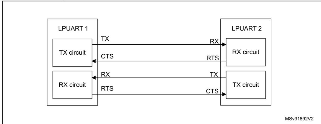Diagram showing hardware flow control between two LPUARTs. LPUART 1's TX circuit is connected to LPUART 2's RX circuit. LPUART 1's RX circuit is connected to LPUART 2's TX circuit. Flow control lines are connected: LPUART 1's RTS output to LPUART 2's CTS input, and LPUART 2's RTS output to LPUART 1's CTS input. The diagram is labeled MSv31892V2.