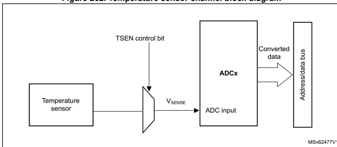 Figure 262. Temperature sensor channel block diagram