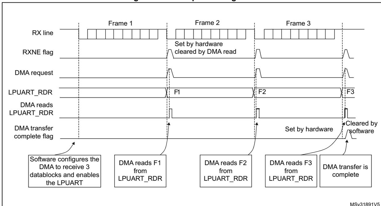 Timing diagram for Figure 718. Reception using DMA. The diagram shows the relationship between the RX line, RXNE flag, DMA request, LPUART_RDR, and DMA transfer complete flag over three frames (Frame 1, Frame 2, Frame 3).