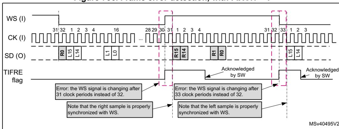 Timing diagram for Figure 756 showing frame error detection with FIXCH = 1. The diagram plots four signals: WS (I), CK (I), SD (O) (Serial Data, Output), and TIFRE flag. The WS signal changes at specific clock edges. The CK signal is a periodic clock. The SD signal shows data blocks: R0, L15, L14; L15, L14; R15, R14; R1, R0; L15, L14. Callout boxes indicate errors: 'Error: the WS signal is changing after 31 clock periods instead of 32.' and 'Error: the WS signal is changing after 33 clock periods instead of 32.' Other callout boxes state: 'Note that the right sample is properly synchronized with WS.' and 'Note that the left sample is properly synchronized with WS.' The TIFRE flag is shown as pulses during error detection. The diagram is labeled MSv40495V2.
