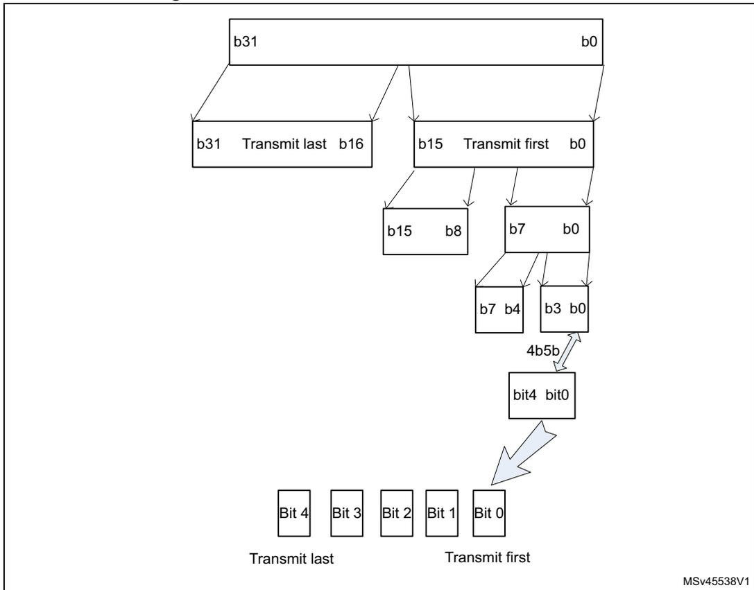 Diagram illustrating the transmit order for various sizes of data. It shows a hierarchy of bit groups: a 32-bit DWord (b31 to b0), split into two 16-bit Words (b31-b16 and b15-b0), which are further split into 8-bit Bytes (b15-b8, b7-b0, b7-b4, b3-b0), and finally into 5-bit nibbles (4b5b and bit4-bit0). Arrows indicate the transmission sequence from the top-level DWord down to individual bits (Bit 4 to Bit 0), with 'Transmit last' at Bit 4 and 'Transmit first' at Bit 0.