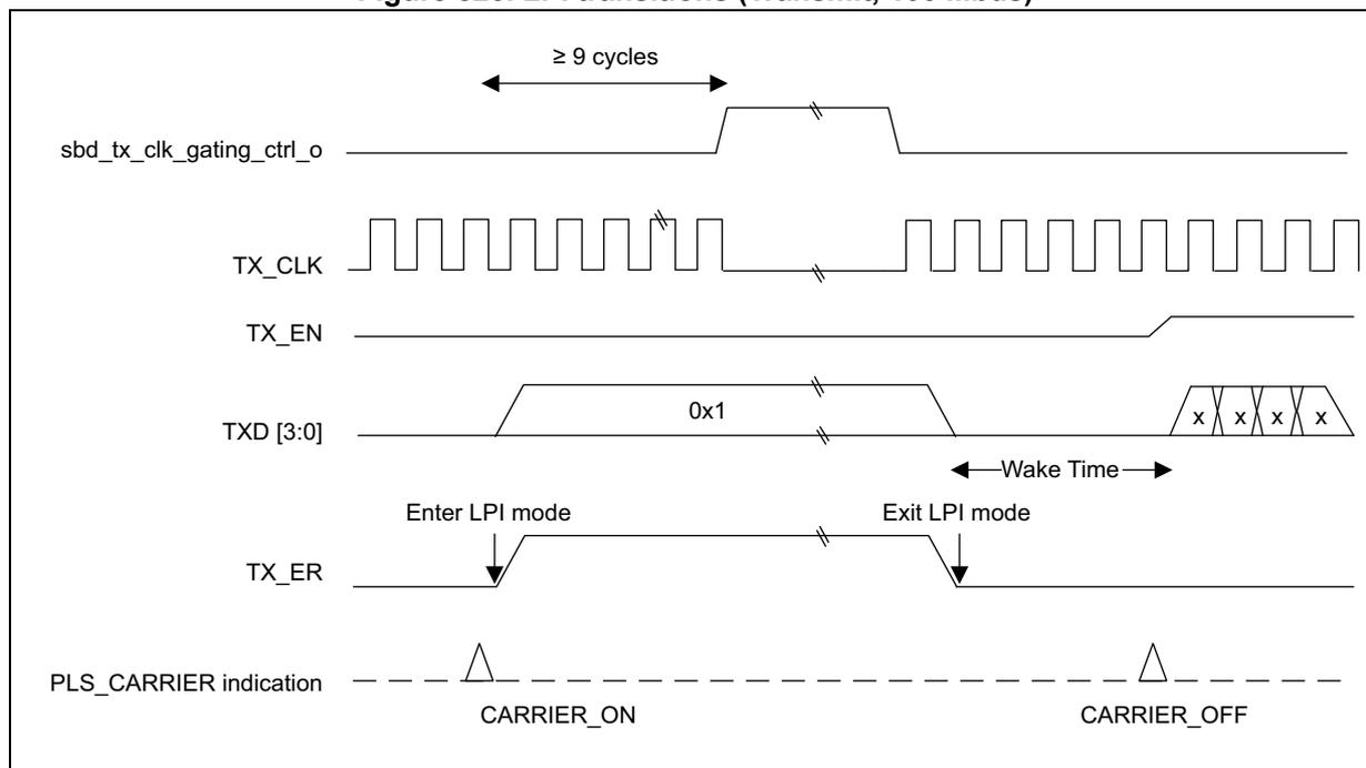 Timing diagram for LPI transitions in Transmit mode at 100 Mbds. The diagram shows the relationship between sbd_tx_clk_gating_ctrl_o, TX_CLK, TX_EN, TXD [3:0], TX_ER, and PLS_CARRIER indication over time. It illustrates the 'Enter LPI mode' and 'Exit LPI mode' transitions, including the 'Wake Time' and 'CARRIER_ON/CARRIER_OFF' signals.