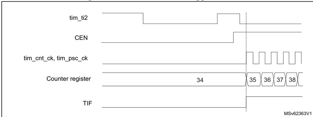 Timing diagram showing control circuit in trigger mode. It displays signals for tim_ti2, CEN, tim_cnt_ck, tim_psc_ck, Counter register (values 34, 35, 36, 37, 38), and TIF over time. A vertical dashed line separates the initial state from the active state where the counter increments.