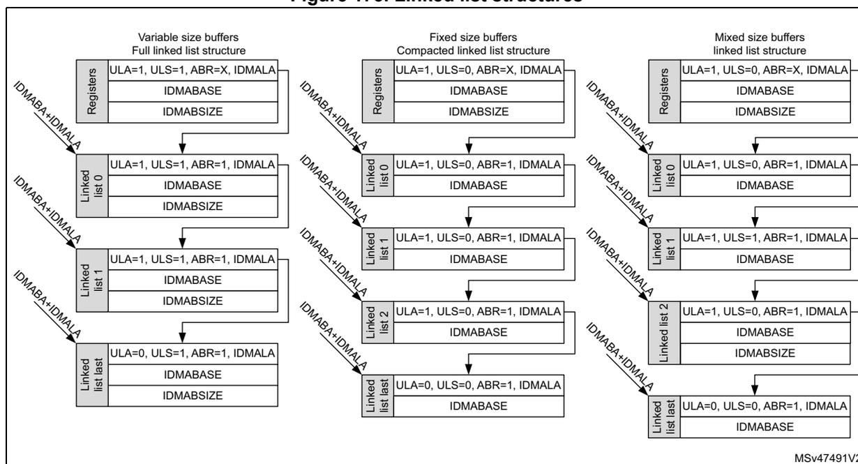 Figure 173. Linked list structures. The diagram illustrates three types of linked list structures for IDMA: Variable size buffers (Full linked list structure), Fixed size buffers (Compacted linked list structure), and Mixed size buffers (linked list structure). Each structure shows a sequence of linked list items, each containing ULA, ULS, ABR, and IDMALA fields, followed by IDMABASE and optionally IDMABSIZE. Arrows indicate the base address calculation: IDMABA+IDMALA for the first item, and subsequent items are linked by the IDMABASE field of the previous item.
