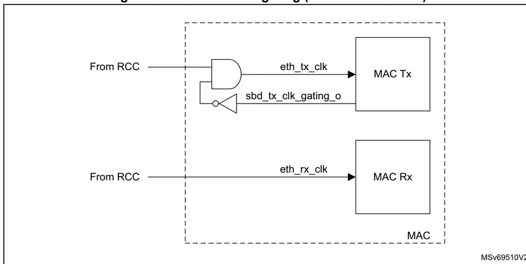 Figure 827. LPI Tx clock gating (when LPITCSE = 1). The diagram shows the internal clocking of the MAC. A dashed box labeled 'MAC' contains 'MAC Tx' and 'MAC Rx' blocks. 'From RCC' provides 'eth_tx_clk' to an AND gate and 'eth_rx_clk' to 'MAC Rx'. The AND gate also receives 'sbd_tx_clk_gating_o' (inverted) and its output goes to 'MAC Tx'. The 'sbd_tx_clk_gating_o' signal is also connected to the 'MAC Rx' block.