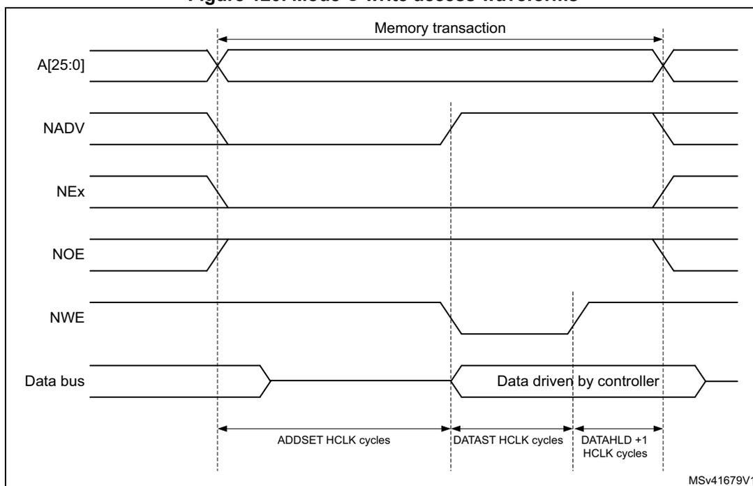 Timing diagram for Mode C write access waveforms. The diagram shows the relationship between address (A[25:0]), NADV, NEx, NOE, NWE, and the Data bus over time. A 'Memory transaction' is indicated by a double-headed arrow spanning from the start of the address to the end of the data. The address A[25:0] is stable during the transaction. NADV and NEx are active-low signals that go low at the start of the transaction and return high at the end. NOE is an active-low output enable signal that goes high at the start and low at the end. NWE is an active-low write enable signal that goes low at the start and returns high at the end. The Data bus is driven by the controller during the transaction. The timing is divided into three phases: ADDSET HCLK cycles (from the start of the address to the start of the data), DATAST HCLK cycles (from the start of the data to the start of the data hold), and DATAHLD + 1 HCLK cycles (from the start of the data hold to the end of the transaction). The diagram is labeled MSv41679V1.