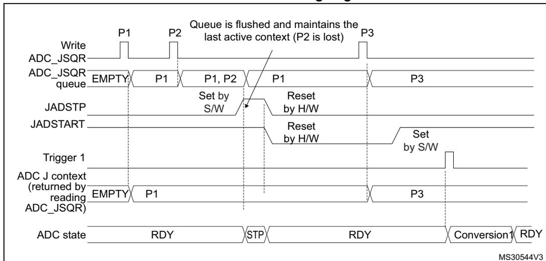 Timing diagram for Figure 215 showing the flushing of the ADC_JSQR queue when JADSTP is set outside an ongoing conversion.