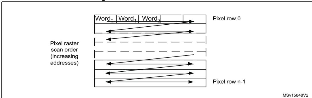 Diagram illustrating pixel raster scan order. It shows a grid of words (Word0, Word1, Word2) across multiple rows (Pixel row 0 to Pixel row n-1). Arrows indicate the scan direction from left to right across each row, and then jumping to the start of the next row. A label on the left indicates 'Pixel raster scan order (increasing addresses)'.