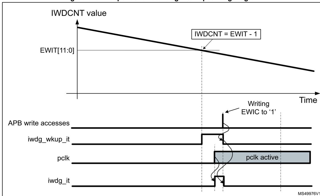 Figure 620. Independent watchdog interrupt timing diagram. The diagram shows the relationship between the IWDGCNT value, APB write accesses, iwdg_wkup_it, pclk, and iwdg_it signals over time. The IWDGCNT value starts at a high value and decreases linearly. A horizontal line represents the EWIT[11:0] threshold. A vertical dashed line marks the point where IWDGCNT = EWIT - 1. At this point, the iwdg_wkup_it signal goes high. A write access to the EWIC register is shown, setting EWIC to '1'. The pclk signal is shown as a series of pulses, with a shaded region indicating it is active. The iwdg_it signal goes high when the pclk is active and the iwdg_wkup_it signal is high.