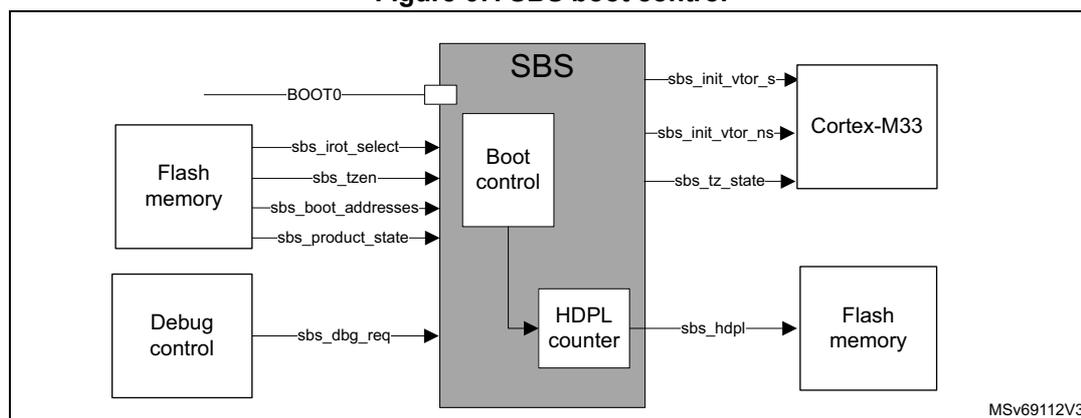 Figure 67. SBS boot control diagram showing the internal structure of the SBS (Secure Boot System) and its connections to Flash memory, Debug control, and Cortex-M33.