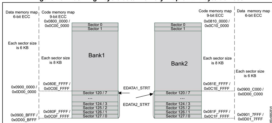 Figure 25: Flash high-cycle data memory map on 2-Mbyte devices. The diagram shows two banks, Bank1 and Bank2, each with 128 sectors. Bank1 sectors 0-1 are 6 KB each, while sectors 2-127 are 8 KB each. Bank2 sectors 0-1 are 6 KB each, while sectors 2-127 are 8 KB each. The data memory map shows addresses from 0x0900_0000 to 0x0D00_0000 for Bank1 and 0x0900_C000 to 0x0D01_7FFF for Bank2. The code memory map shows addresses from 0x0800_0000 to 0x0C00_0000 for Bank1 and 0x0810_0000 to 0x0C10_0000 for Bank2. The EDATA1_STRT and EDATA2_STRT markers are shown between the banks.