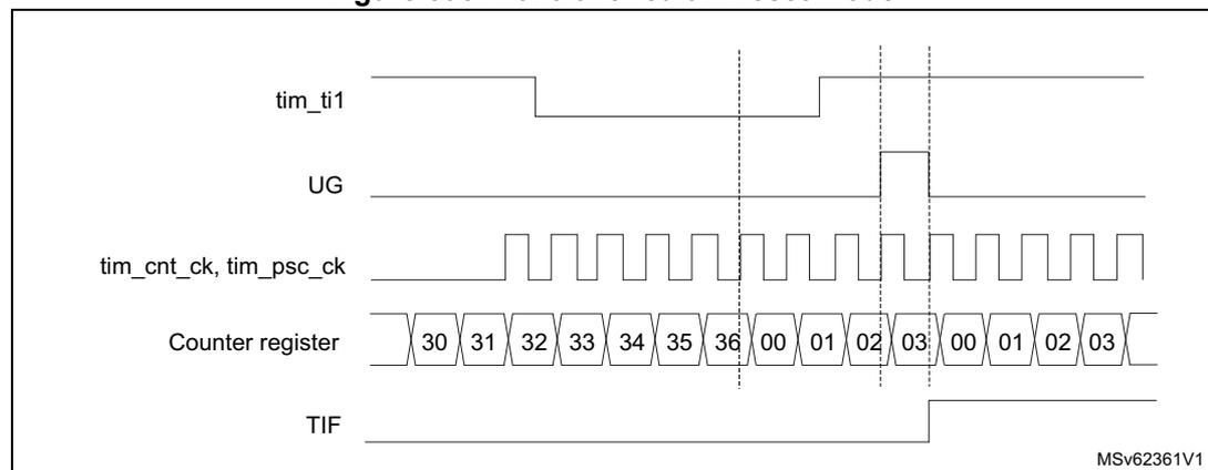Timing diagram for Figure 598. Control circuit in reset mode. The diagram shows five signals over time: tim_ti1 (trigger input), UG (update generation), tim_cnt_ck, tim_psc_ck (counter and prescaler clocks), Counter register (values 30 to 36, then 00 to 03), and TIF (trigger interrupt flag). A rising edge on tim_ti1 triggers a reset of the counter to 00 and sets the TIF flag. The UG signal is shown as a pulse following the reset.