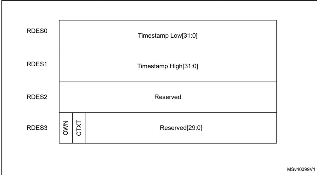 Diagram of Receive context descriptor structure showing RDES0 (Timestamp Low), RDES1 (Timestamp High), RDES2 (Reserved), and RDES3 (OWN, CTXT, Reserved).