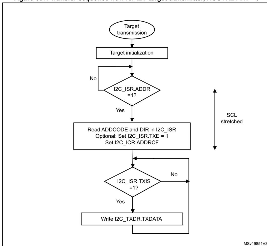Flowchart of I2C target transmitter transfer sequence with NOSTRETCH = 0.