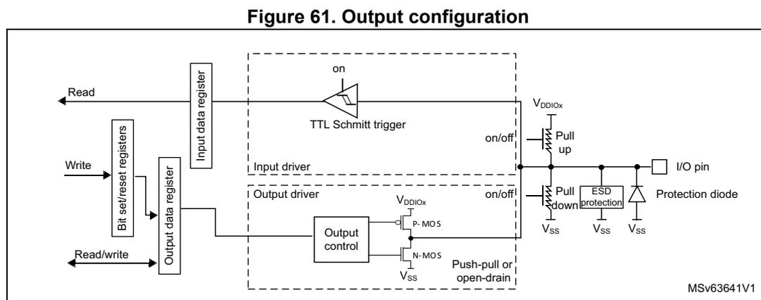 Figure 61. Output configuration. A block diagram showing the internal circuitry of a GPIO pin in output mode. On the left, 'Read' and 'Write' signals connect to 'Bit set/reset registers'. These registers connect to an 'Output data register' (Read/write) and an 'Input data register' (Read). The 'Output data register' connects to an 'Output control' block. The 'Input data register' connects to a 'TTL Schmitt trigger' (on). The 'Output control' block connects to a 'Push-pull or open-drain' driver consisting of a P-MOS (VDDIOX) and an N-MOS (VSS). The 'TTL Schmitt trigger' also connects to this driver. The driver output connects to the 'I/O pin'. The 'I/O pin' is connected to 'Pull up' (VDDIOX) and 'Pull down' (VSS) resistors, an 'ESD protection' circuit (VSS), and a 'Protection diode' (VSS). The diagram is labeled MSV63641V1.