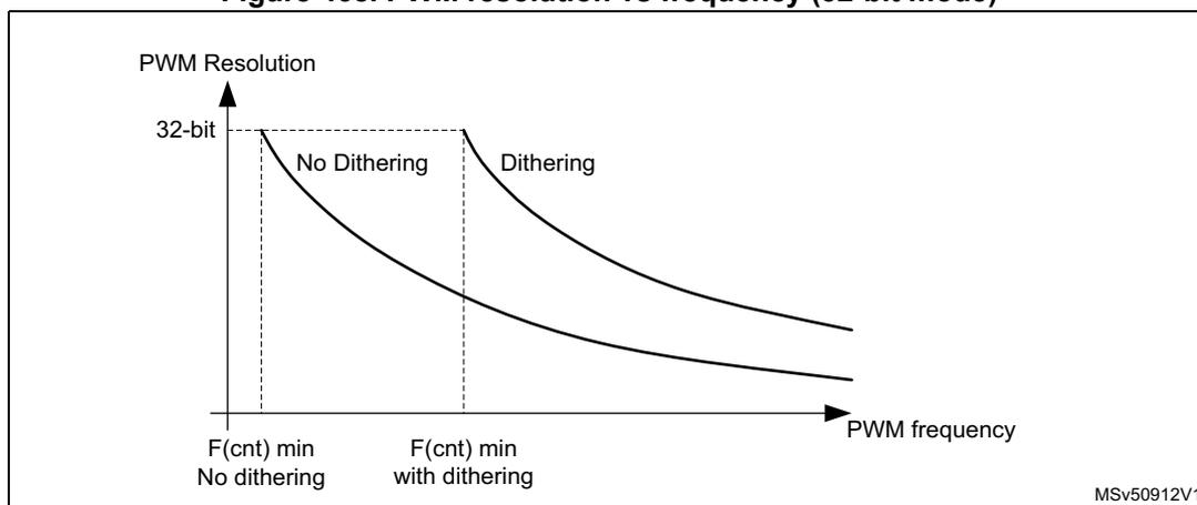 Figure 468: PWM resolution vs frequency (32-bit mode) graph