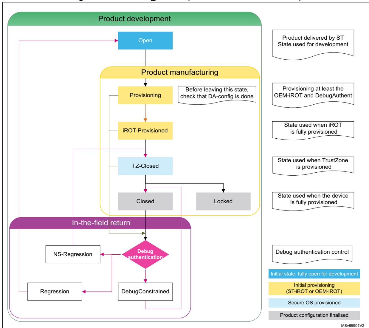 Figure 13. PRODUCT_STATES (full TrustZone activated view). A flowchart showing the product lifecycle states: Product development (Open), Product manufacturing (Provisioning, iROT-Provisioned, TZ-Closed, Closed, Locked), and In-the-field return (Debug authentication, NS-Regression, Regression, DebugConstrained).