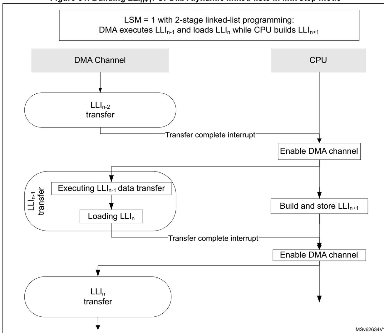 Sequence diagram illustrating the dynamic building of a linked list in link step mode. The diagram shows the interaction between a DMA Channel and a CPU. The DMA Channel executes a transfer from LLI_{n-2}, which generates a 'Transfer complete interrupt' to the CPU. The CPU then enables the DMA channel. The DMA Channel then executes a transfer from LLI_{n-1} (labeled as 'LLI_{n-1} transfer'), which includes 'Executing LLI_{n-1} data transfer' and 'Loading LLI_n'. This transfer generates another 'Transfer complete interrupt' to the CPU. The CPU then builds and stores the next linked list item, LLI_{n+1}, and enables the DMA channel again. Finally, the DMA Channel executes the transfer from LLI_n.