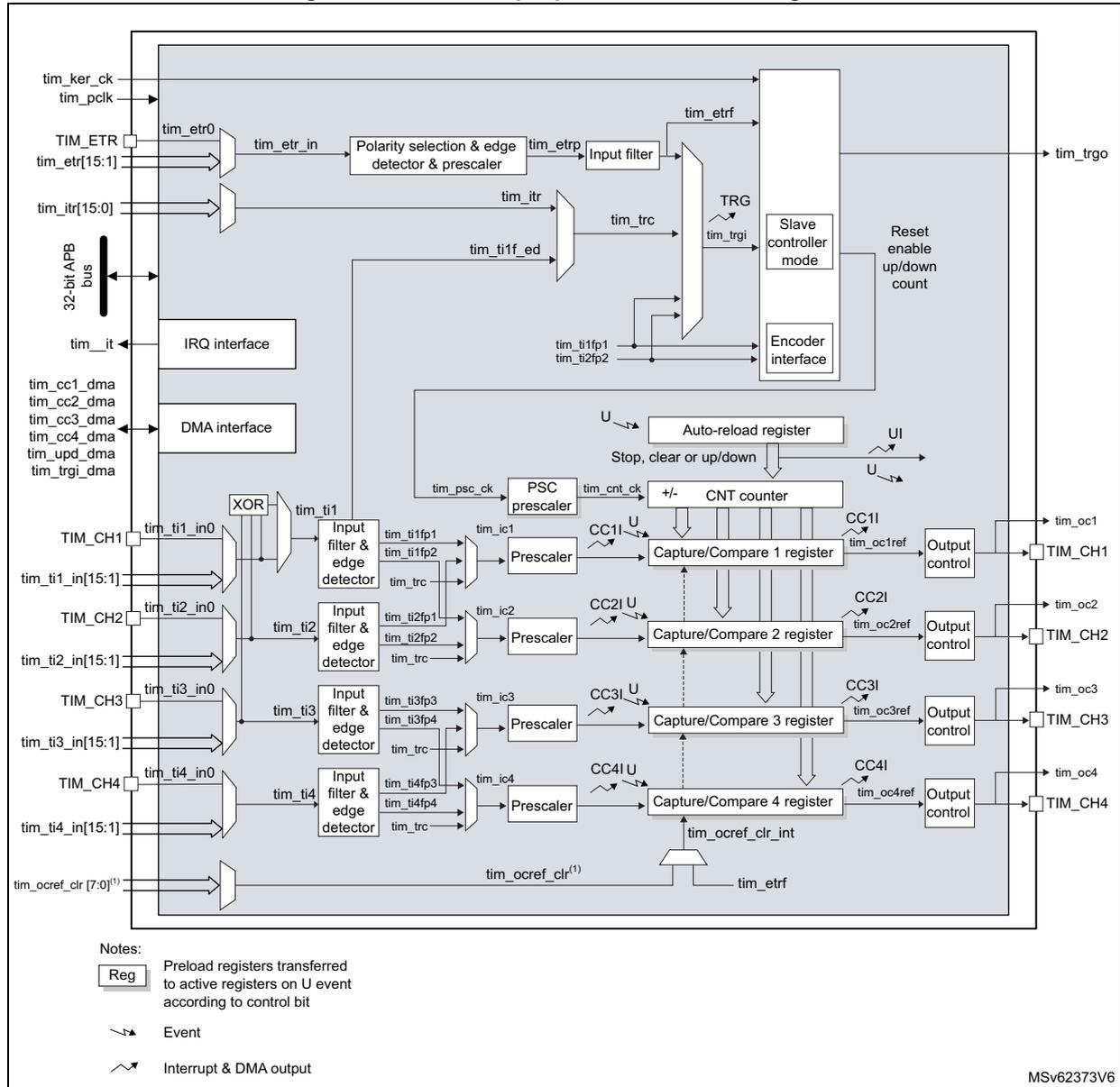 Figure 433. General-purpose timer block diagram. This is a complex block diagram of a general-purpose timer (TIM2/TIM3/TIM4/TIM5). It shows the internal architecture including the counter (CNT), prescalers (PSC), capture/compare registers (CC1R, CC2R, CC3R, CC4R), and various input/output channels (CH1-CH4). The diagram includes external pins like tim_ker_ck, tim_pclk, TIM_ETR, tim_etr[15:1], tim_itr[15:0], tim_itt, tim_cc1_dma, tim_cc2_dma, tim_cc3_dma, tim_cc4_dma, tim_upd_dma, tim_trgi_dma, TIM_CH1, tim_ti1_in[15:1], TIM_CH2, tim_ti2_in[15:1], TIM_CH3, tim_ti3_in[15:1], TIM_CH4, tim_ti4_in[15:1], and tim_ocef_clr[7:0]. Internal components include an XOR gate, input filters and edge detectors, prescalers, capture/compare registers, an output control block, a slave controller mode, an encoder interface, and an auto-reload register. The diagram also shows signal paths for events, interrupts, and DMA outputs.