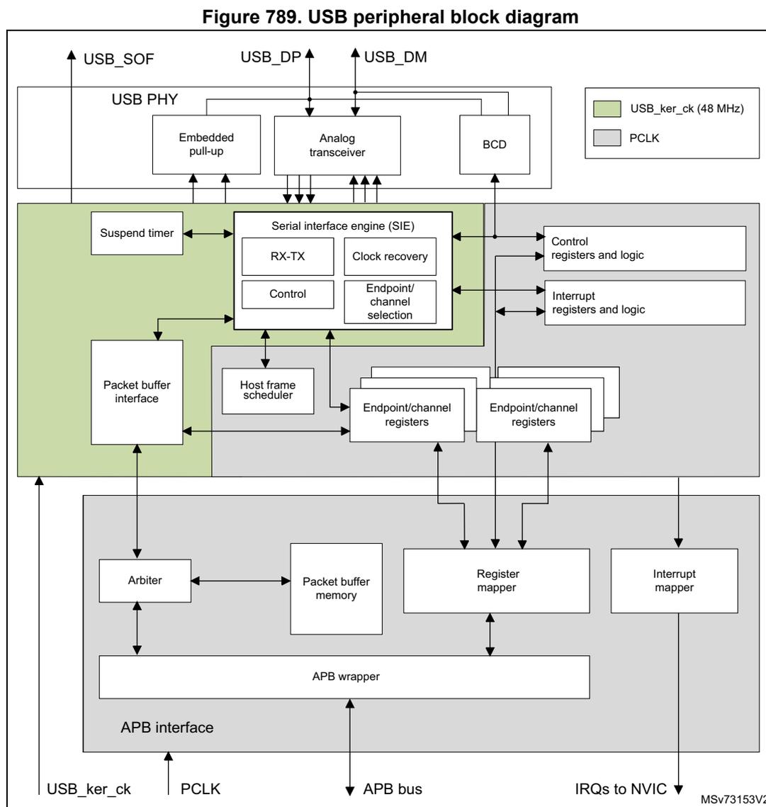 USB peripheral block diagram showing internal components and their connections. The diagram is divided into three main functional areas: USB PHY, Serial interface engine (SIE), and APB interface. The USB PHY includes Embedded pull-up, Analog transceiver, and BCD blocks. The SIE includes Suspend timer, RX-TX, Control, Clock recovery, and Endpoint/channel selection blocks. The APB interface includes Arbiter, Packet buffer memory, Register mapper, and Interrupt mapper blocks. Connections include USB_SOF, USB_DP, USB_DM, USB_ker_ck, PCLK, APB bus, and IRQs to NVIC. A legend indicates USB_ker_ck (48 MHz) in green and PCLK in grey.